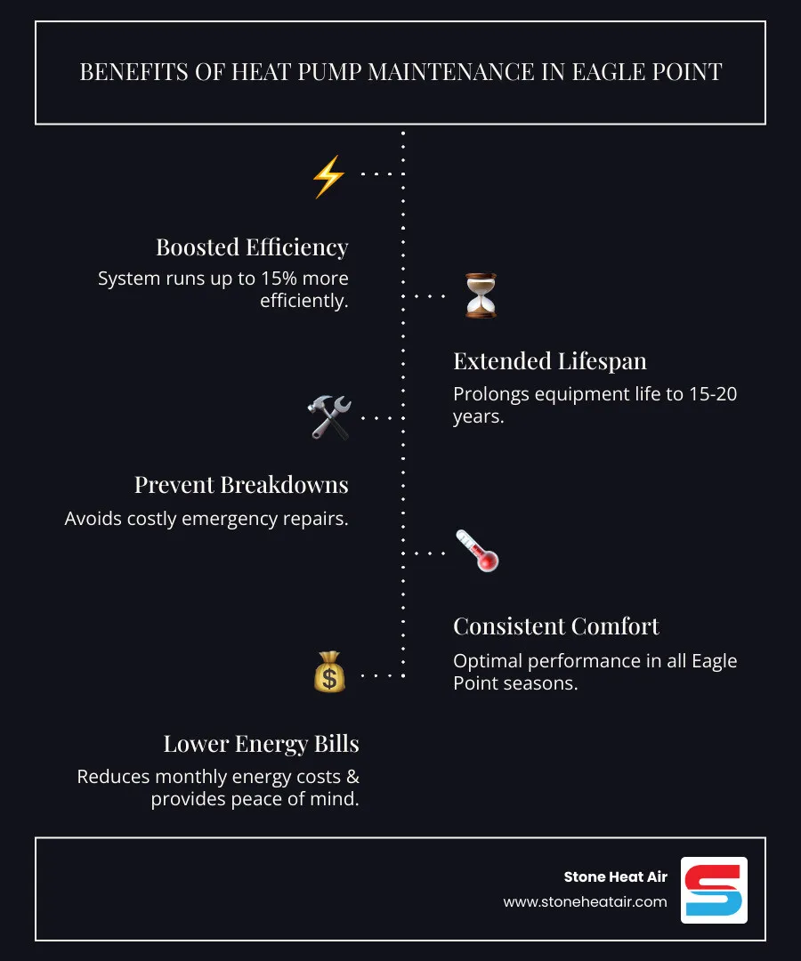 Infographic showing heat pump maintenance benefits: 15% efficiency improvement, extended equipment lifespan of 15-20 years, reduced emergency repair costs, optimal performance during Eagle Point's hot summers and cool winters, lower energy bills, and peace of mind through preventative care - 