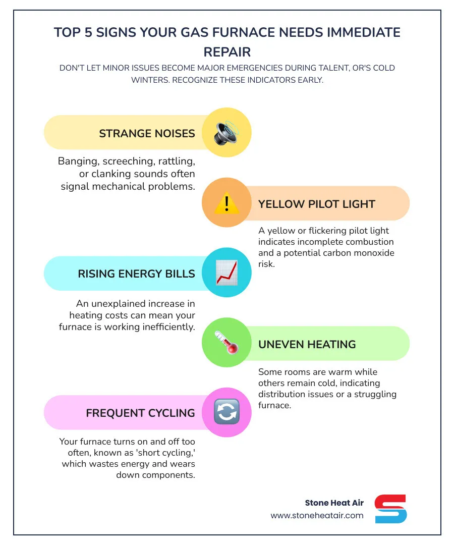 Infographic showing the top 5 signs your gas furnace needs immediate professional repair in Talent, OR: strange noises like banging or squealing, yellow or flickering pilot light, unexplained increase in energy bills, uneven heating throughout the home, and frequent cycling on and off - gas furnace repair in talent, or infographic infographic-line-5-steps-colors