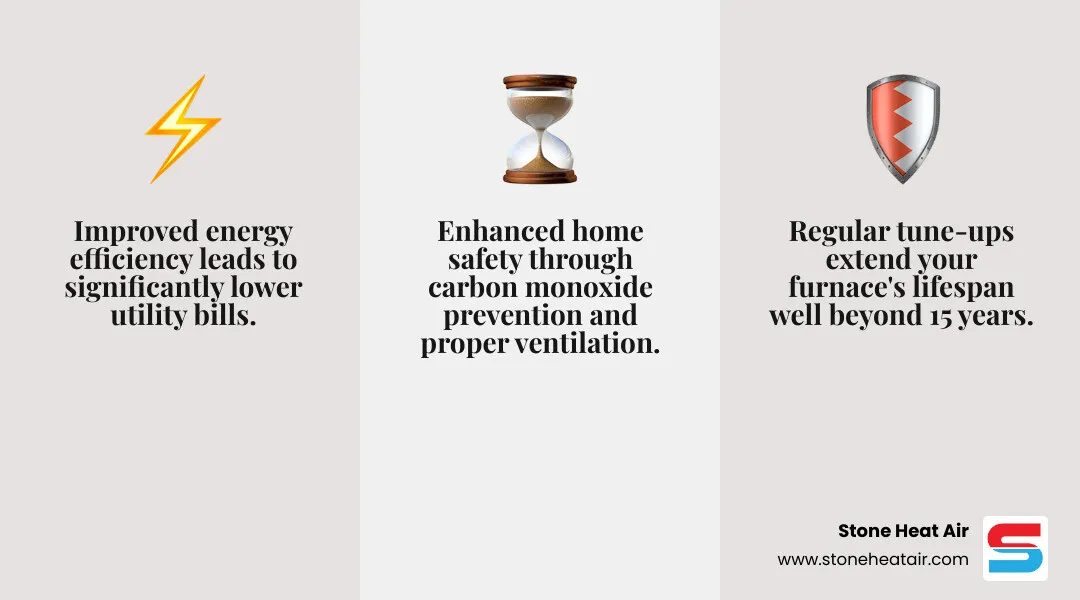 infographic showing three key benefits of furnace maintenance: improved energy efficiency with lower utility bills, extended system lifespan beyond 15 years, and enhanced safety through carbon monoxide prevention and proper ventilation - best heating maintenance in central point, or infographic 3_facts_emoji_grey