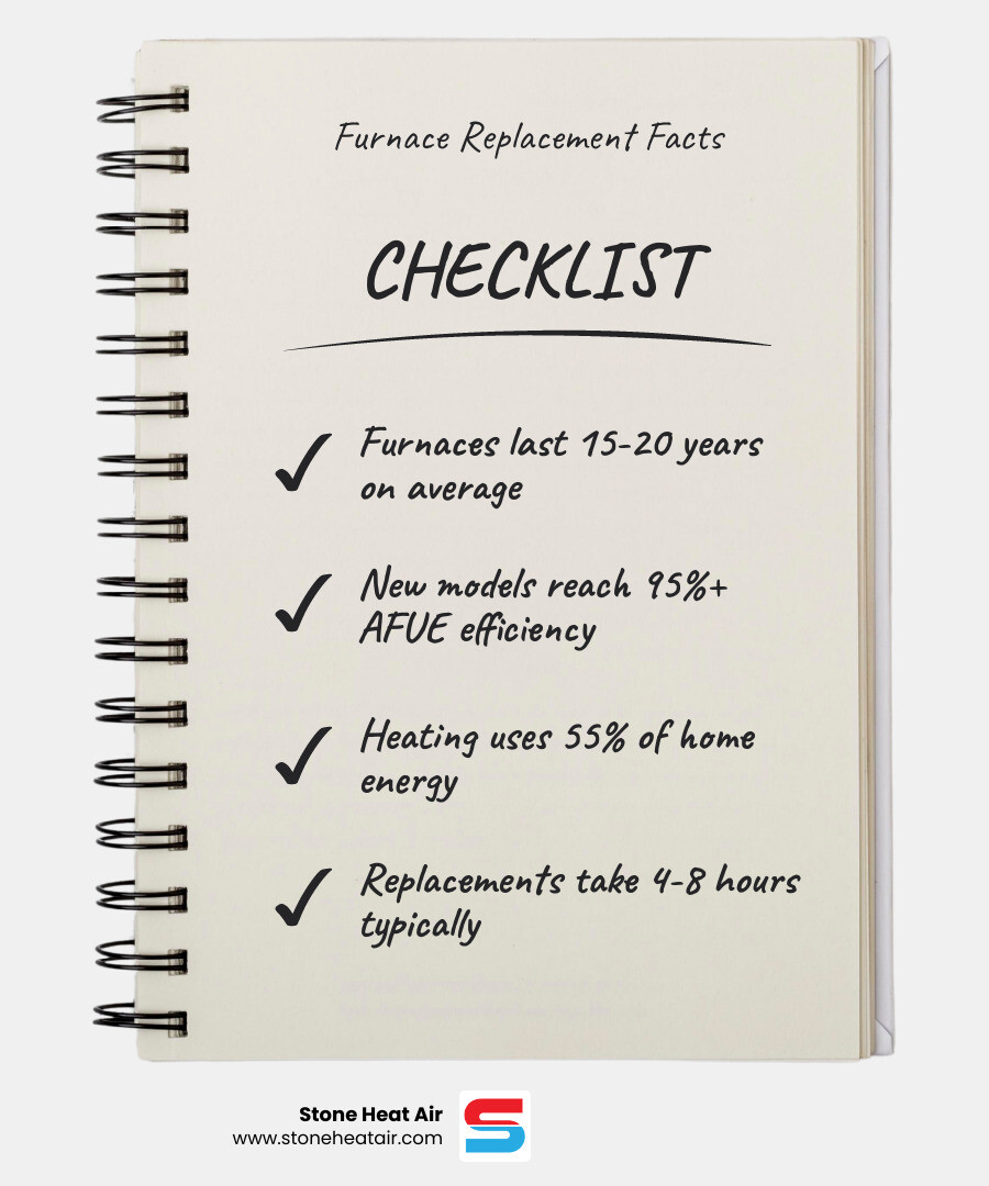 Infographic showing benefits of high-efficiency gas furnace replacement for White City OR homeowners - gas furnace