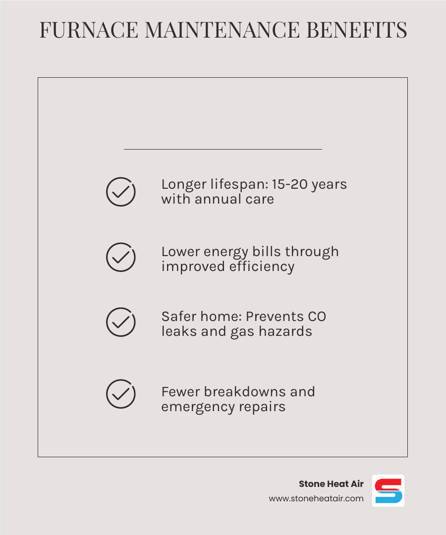 Infographic showing annual gas furnace maintenance benefits: longer lifespan, lower bills, safer home, fewer breakdowns