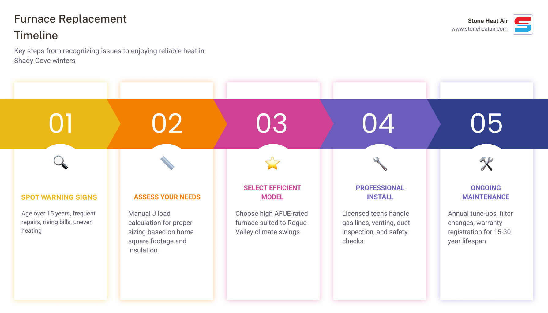 Infographic showing furnace replacement timeline steps from inspection to installation to post-care - gas furnace