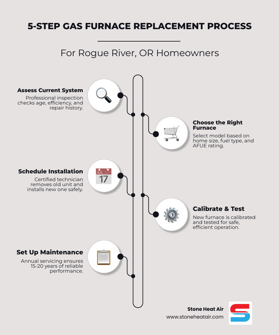 Infographic showing the 5-step gas furnace replacement process for Rogue River OR homeowners - gas furnace replacement in