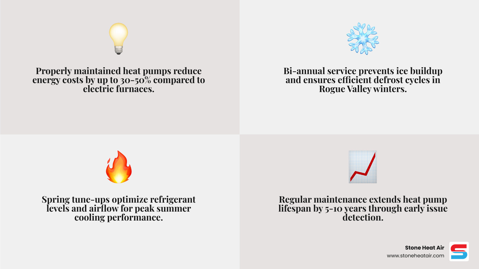 Infographic showing key benefits of regular heat pump maintenance for Rogue Valley homeowners - best heat pump maintenance