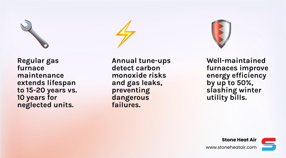 infographic showing annual gas furnace maintenance benefits for Grants Pass OR homeowners - gas furnace maintenance in