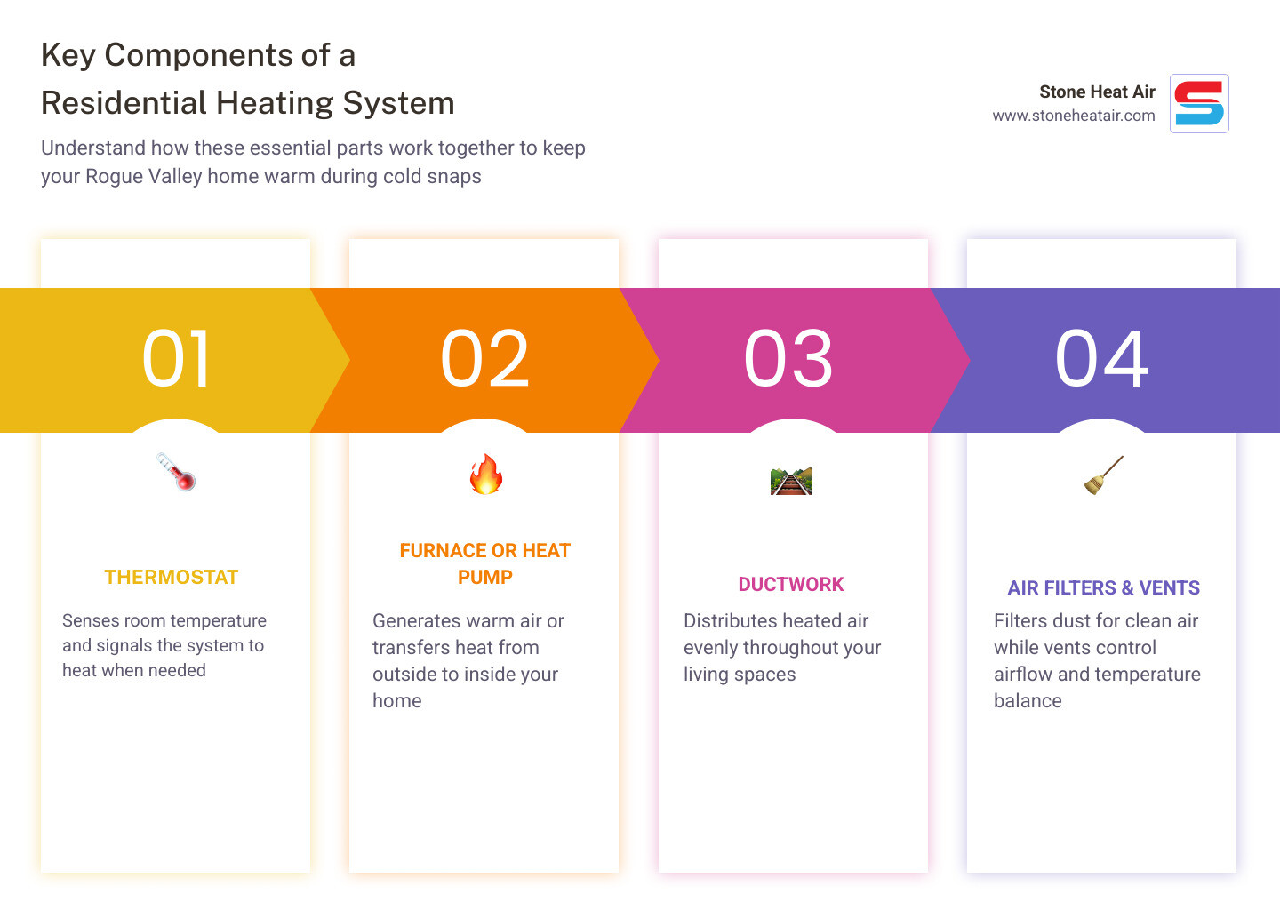 Infographic showing the key components of a residential heating system including thermostat, furnace or heat pump, ductwork, air filters, vents, and exhaust flue with labels explaining each part's function in keeping your Rogue Valley home warm during winter - heating repair in rogue valley, or infographic pillar-4-steps Infographic showing the key components of a residential heating system including thermostat, furnace or heat pump, ductwork, air filters, vents, and exhaust flue with labels explaining each part's function in keeping your Rogue Valley home warm during winter - heating repair in rogue valley, or infographic pillar-4-steps
