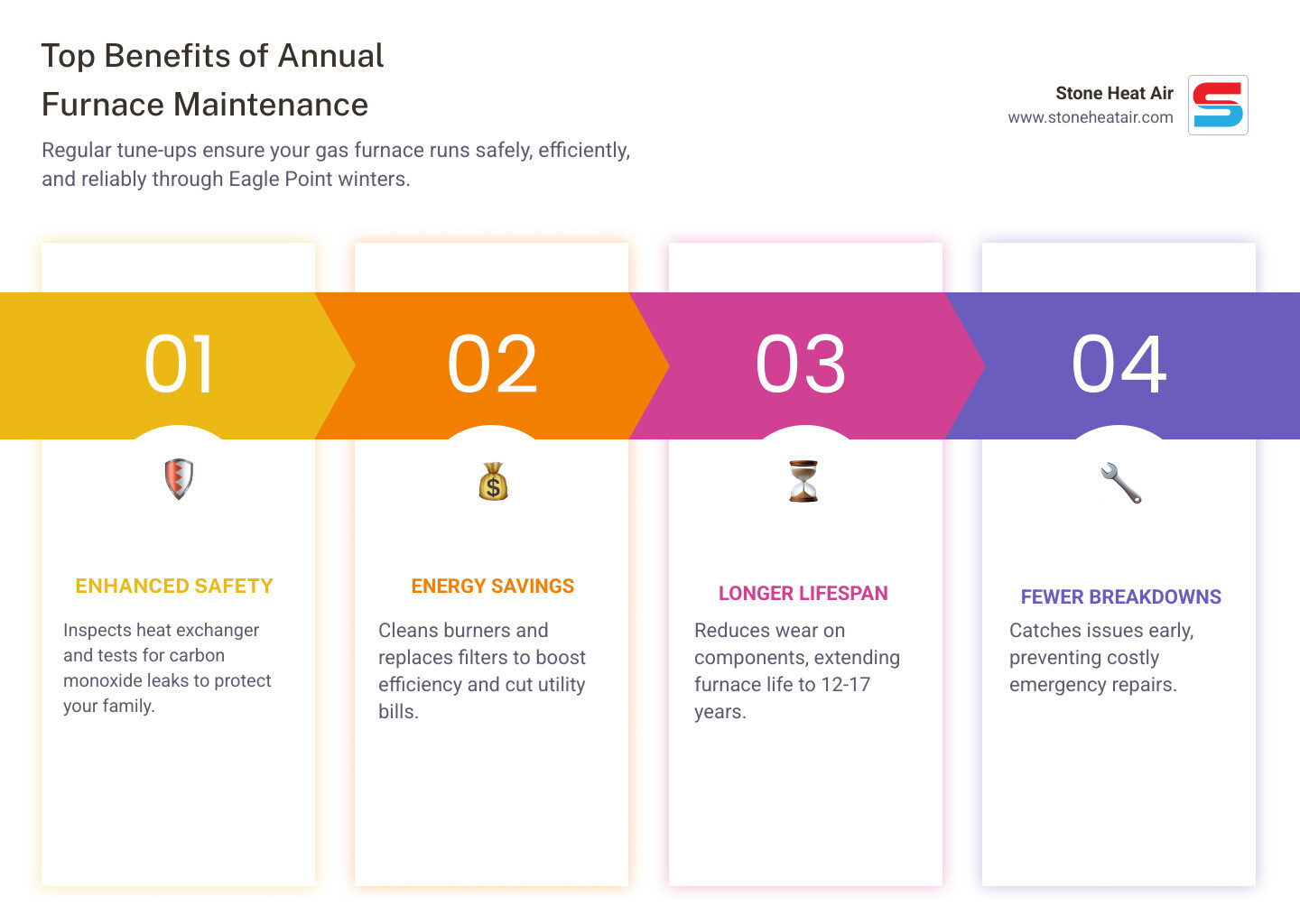 Infographic showing top benefits of annual gas furnace maintenance including safety, efficiency, and longer lifespan - gas Infographic showing top benefits of annual gas furnace maintenance including safety, efficiency, and longer lifespan - gas