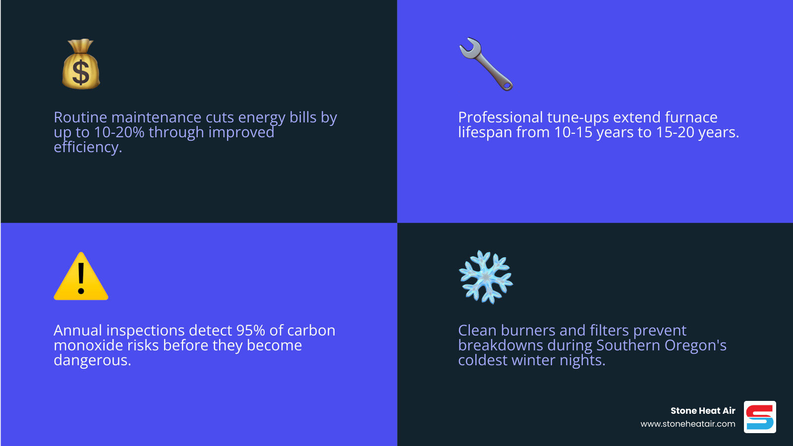 Infographic showing top benefits of routine gas furnace maintenance for Williams OR homeowners - gas furnace maintenance in