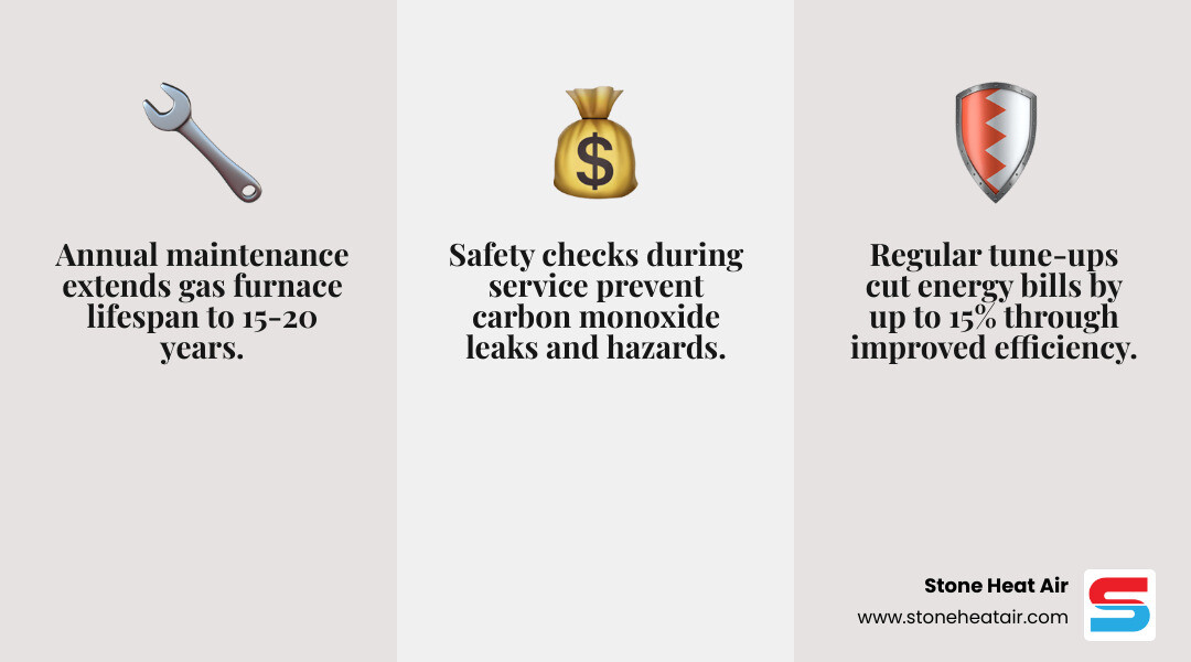 Infographic showing annual gas furnace maintenance benefits: longer lifespan, lower bills, safety checks - gas furnace Infographic showing annual gas furnace maintenance benefits: longer lifespan, lower bills, safety checks - gas furnace