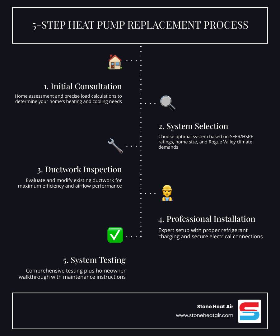 Infographic showing the 5-step heat pump replacement process in Rogue Valley: 1) Initial consultation and home assessment with load calculations, 2) System selection based on SEER/HSPF ratings and home size, 3) Ductwork inspection and modifications if needed, 4) Professional installation with proper refrigerant charging and electrical connections, 5) System testing and homeowner walkthrough with maintenance instructions - heat pump replacement in rogue valley, or infographic infographic-line-5-steps-dark Infographic showing the 5-step heat pump replacement process in Rogue Valley: 1) Initial consultation and home assessment with load calculations, 2) System selection based on SEER/HSPF ratings and home size, 3) Ductwork inspection and modifications if needed, 4) Professional installation with proper refrigerant charging and electrical connections, 5) System testing and homeowner walkthrough with maintenance instructions - heat pump replacement in rogue valley, or infographic infographic-line-5-steps-dark