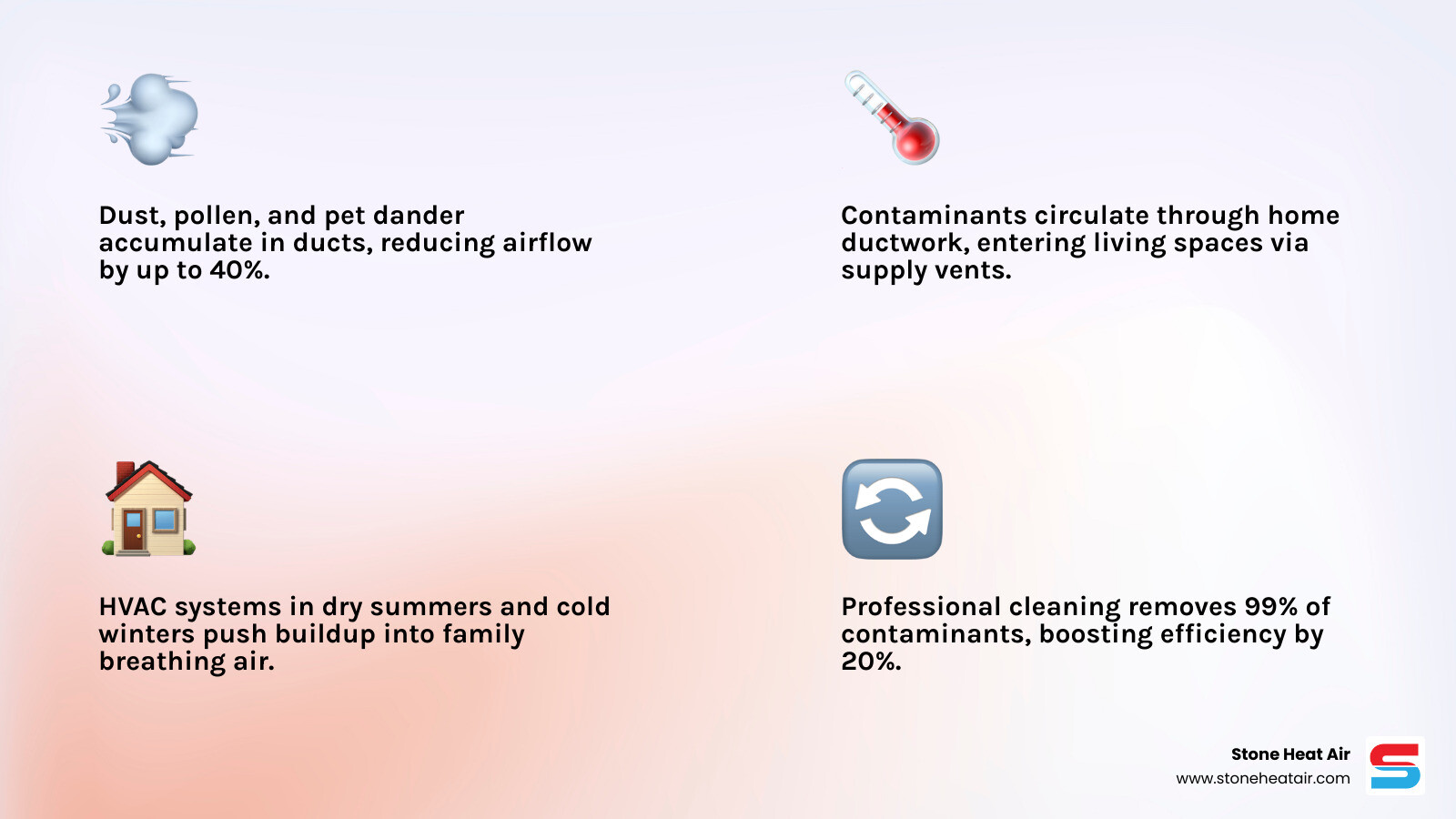 Infographic showing how contaminants circulate through home ductwork and the benefits of professional duct cleaning - "Where Infographic showing how contaminants circulate through home ductwork and the benefits of professional duct cleaning - "Where