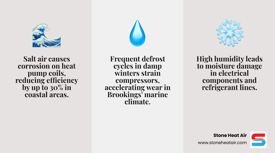 Infographic showing how heat pumps work in coastal environments and key repair needs for Brookings OR homeowners - "I need a