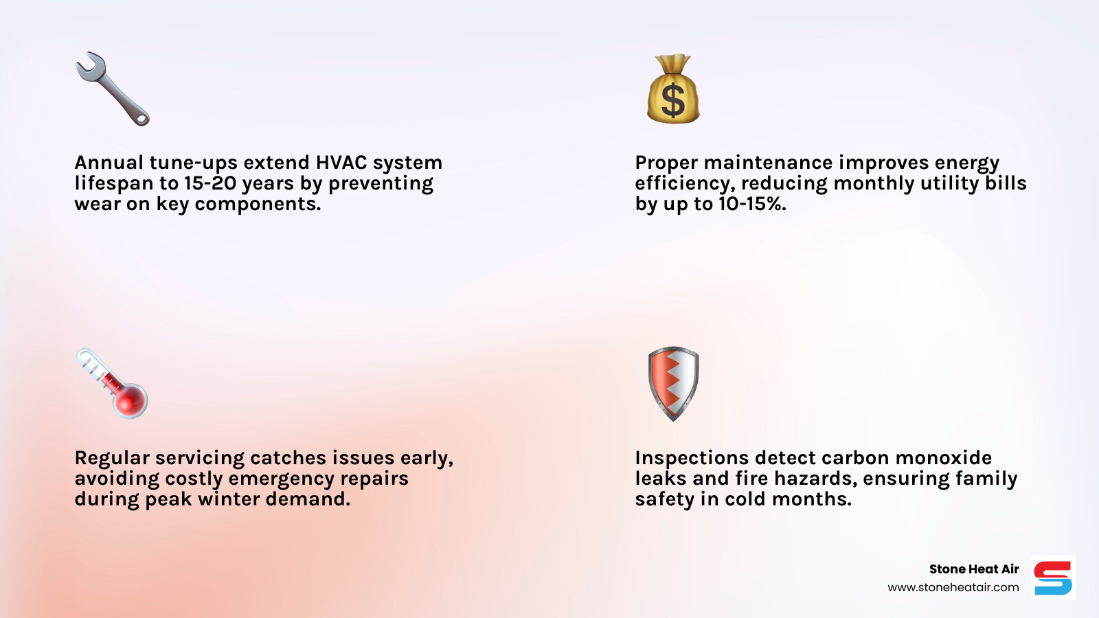 Infographic showing annual heating tune-up benefits: longer lifespan, lower bills, better air quality, improved safety