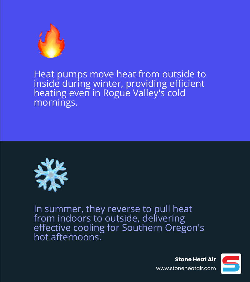 Infographic showing how heat pumps transfer heat for both heating and cooling in Southern Oregon homes - best heat pump