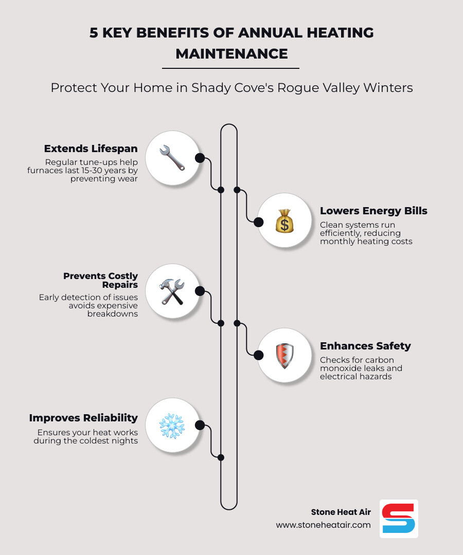 Infographic showing annual heating maintenance benefits for Shady Cove OR homeowners - heating maintenance in shady cove, or