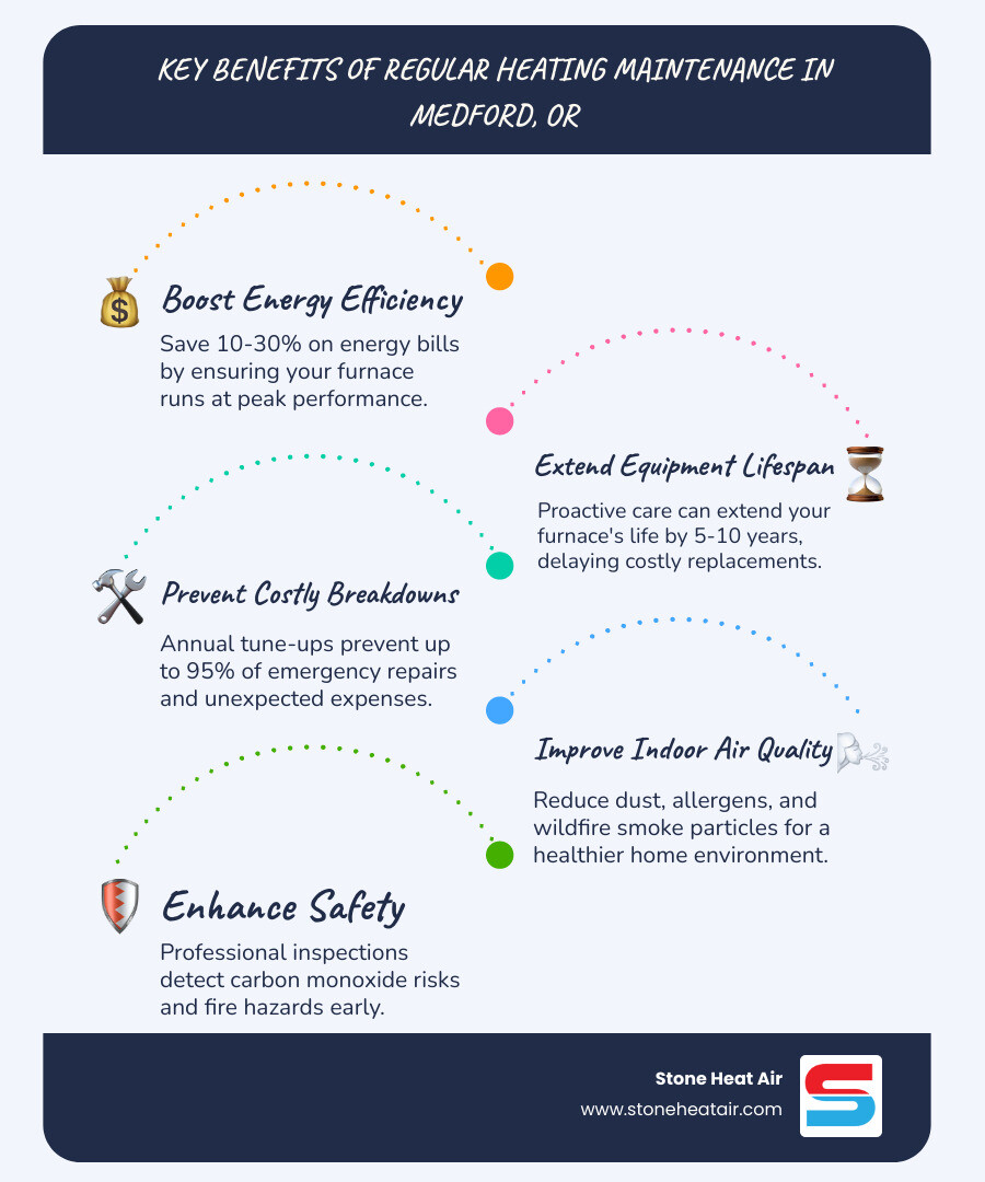 Infographic showing annual heating maintenance benefits: improved efficiency saves 10-30% on energy bills, extends furnace lifespan by 5-10 years, prevents 95% of emergency breakdowns, improves indoor air quality by removing allergens and smoke particles, and ensures safe operation by detecting carbon monoxide risks early - heating maintenance in medford, or infographic infographic-line-5-steps-blues-accent_colors