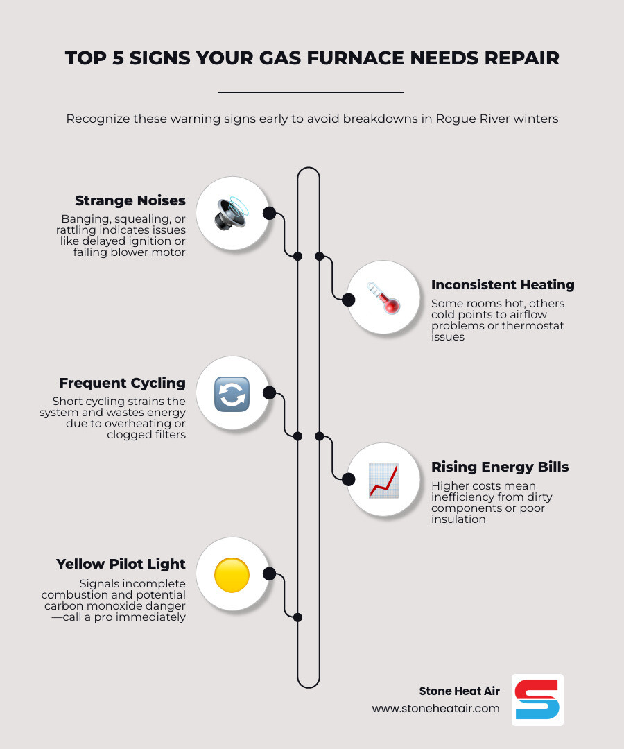 Infographic showing top signs a gas furnace needs repair and steps to take in Rogue River OR - gas furnace repair in rogue