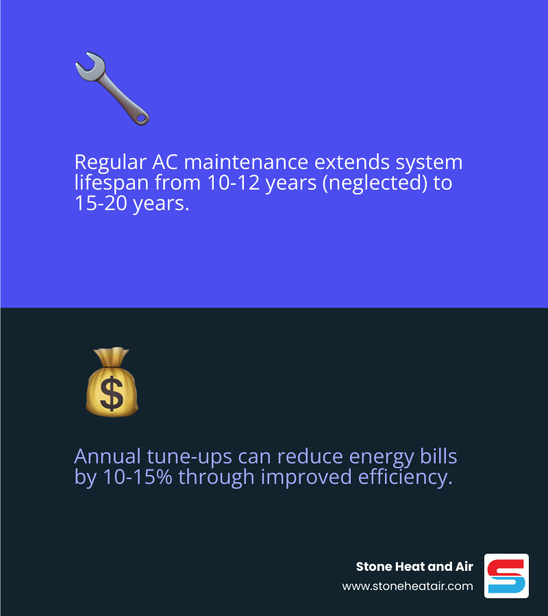 Infographic showing benefits of regular AC maintenance: longer lifespan, lower energy bills, better air quality - ac