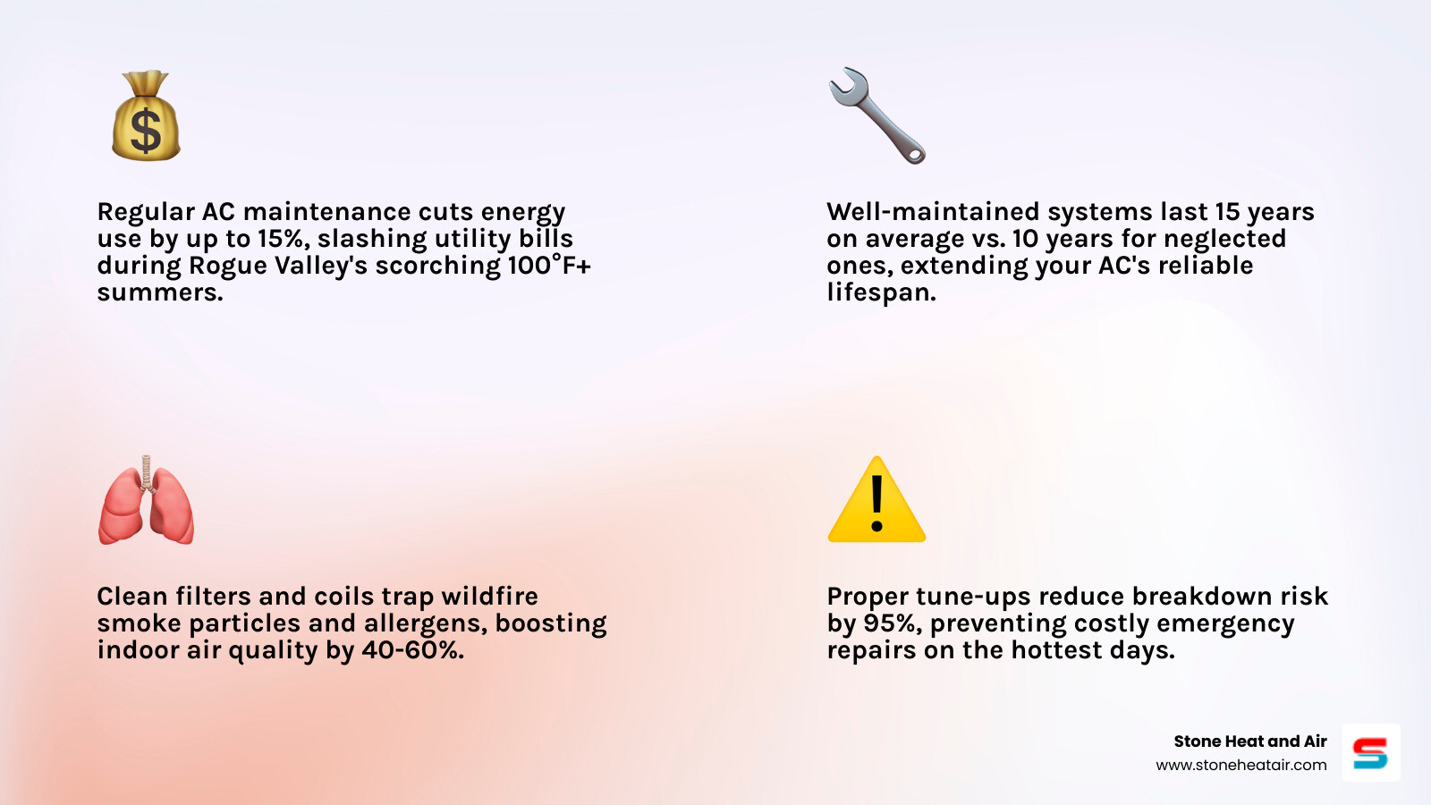 Infographic showing key benefits of AC maintenance in Rogue Valley OR including energy savings, lifespan, air quality, and Infographic showing key benefits of AC maintenance in Rogue Valley OR including energy savings, lifespan, air quality, and