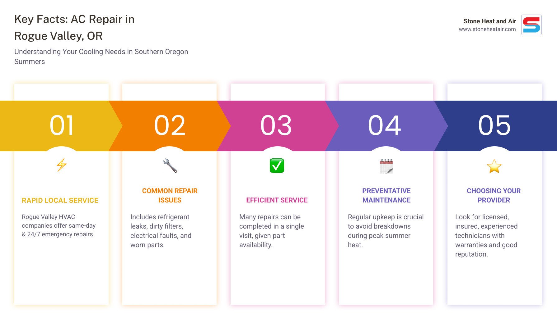 Infographic showing key facts about AC repair in Rogue Valley OR including common causes, warning signs, and what to expect Infographic showing key facts about AC repair in Rogue Valley OR including common causes, warning signs, and what to expect