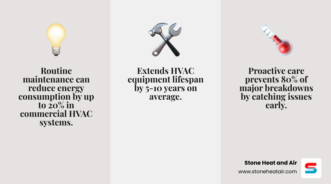 Infographic showing benefits of proactive commercial HVAC maintenance including efficiency, lifespan, air quality, and cost