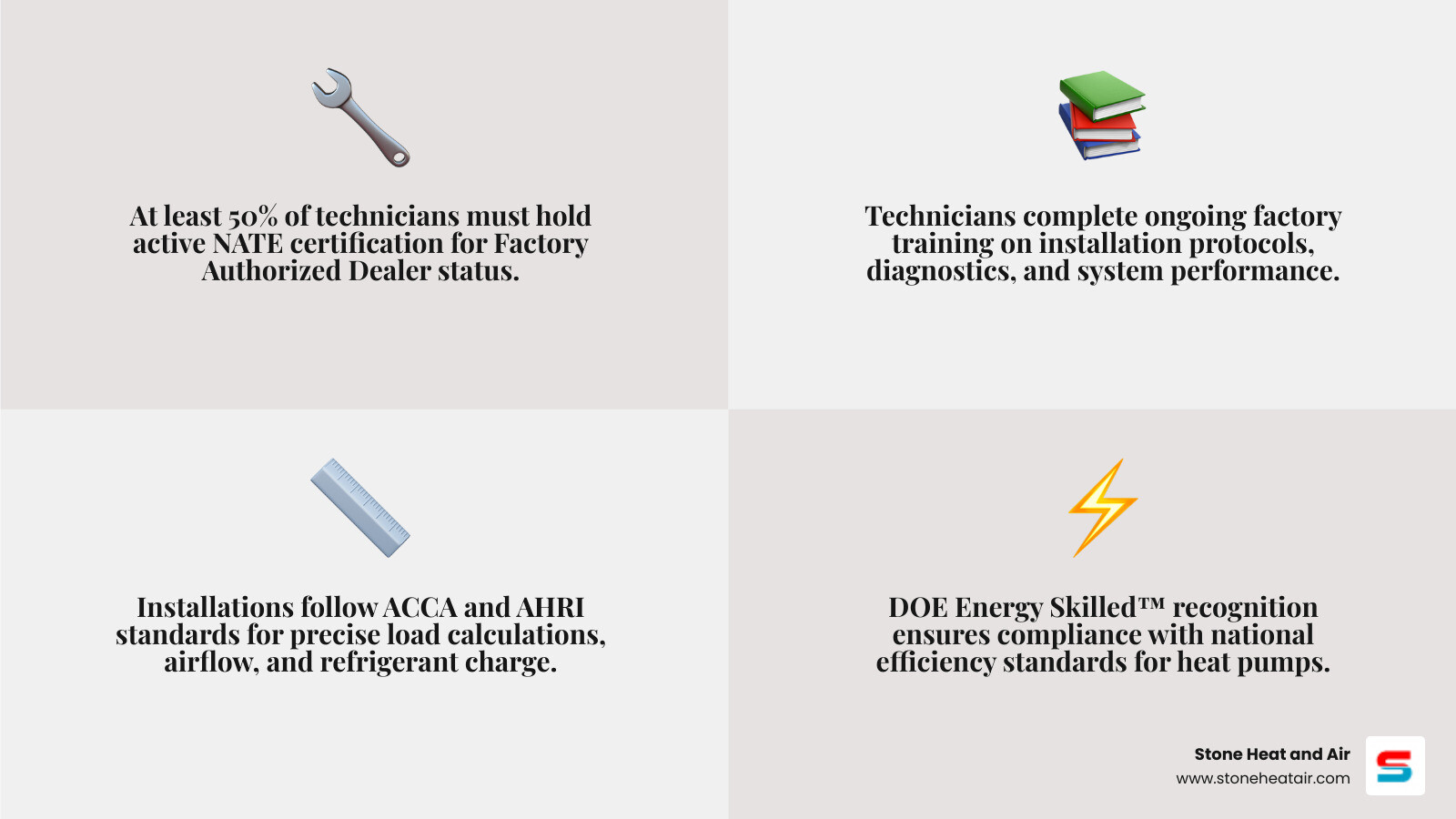 Infographic showing how Carrier Factory Authorized Dealer certification layers NATE, DOE, ACCA, and AHRI standards to ensure Infographic showing how Carrier Factory Authorized Dealer certification layers NATE, DOE, ACCA, and AHRI standards to ensure