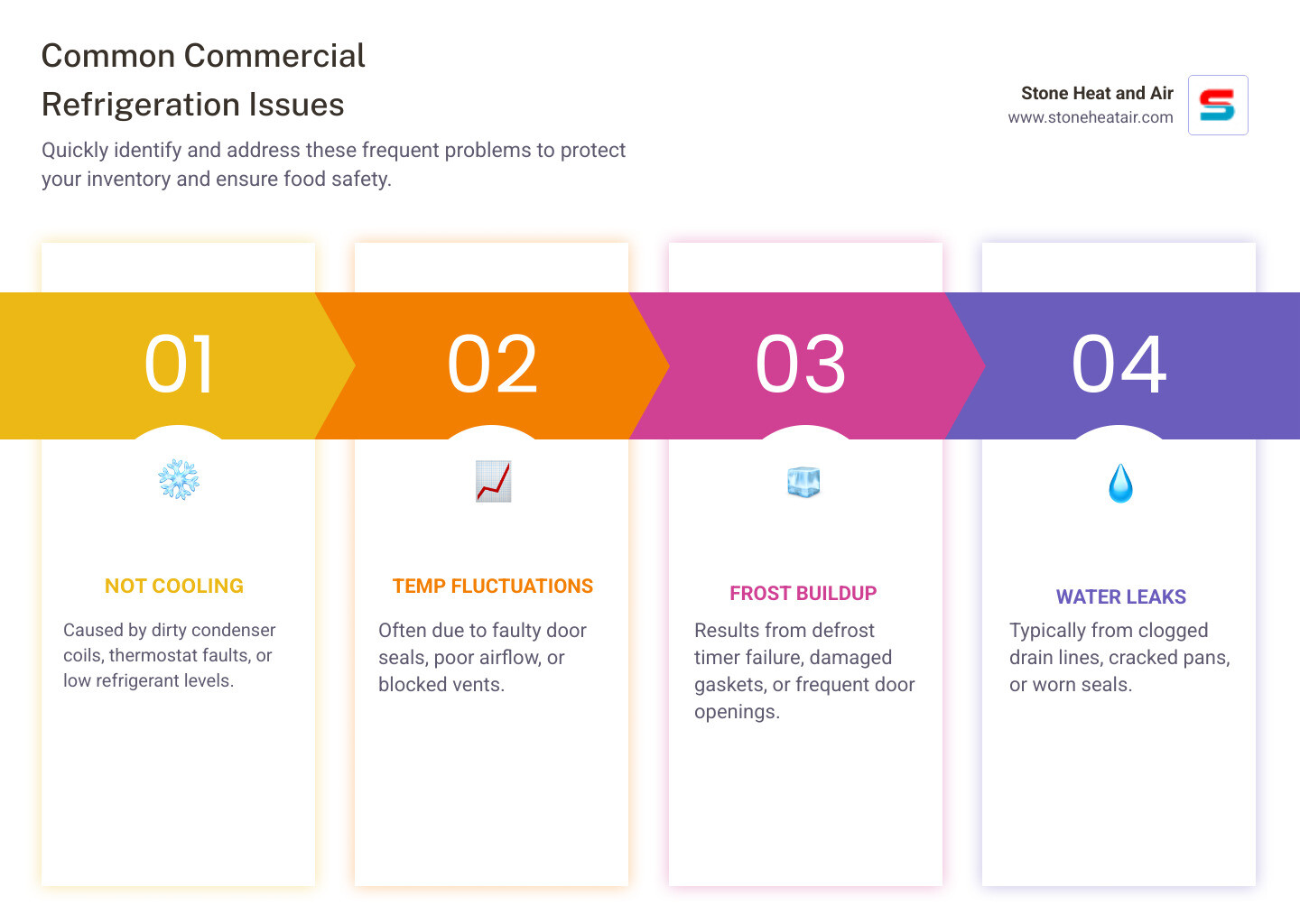 Infographic showing common commercial refrigeration issues, causes, and quick-action solutions - common commercial