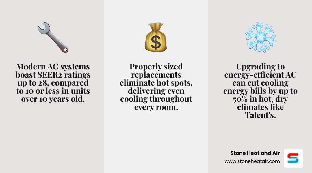 Infographic showing top rated AC replacement benefits in Talent OR including efficiency ratings and key selection criteria
