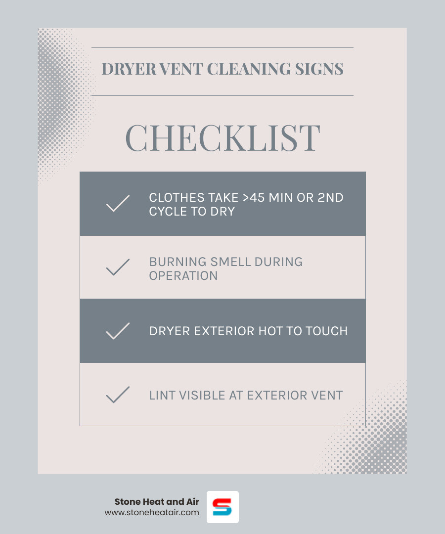 infographic showing clogged dryer vent airflow restriction and fire risk warning signs - signs your dryer vent needs infographic showing clogged dryer vent airflow restriction and fire risk warning signs - signs your dryer vent needs