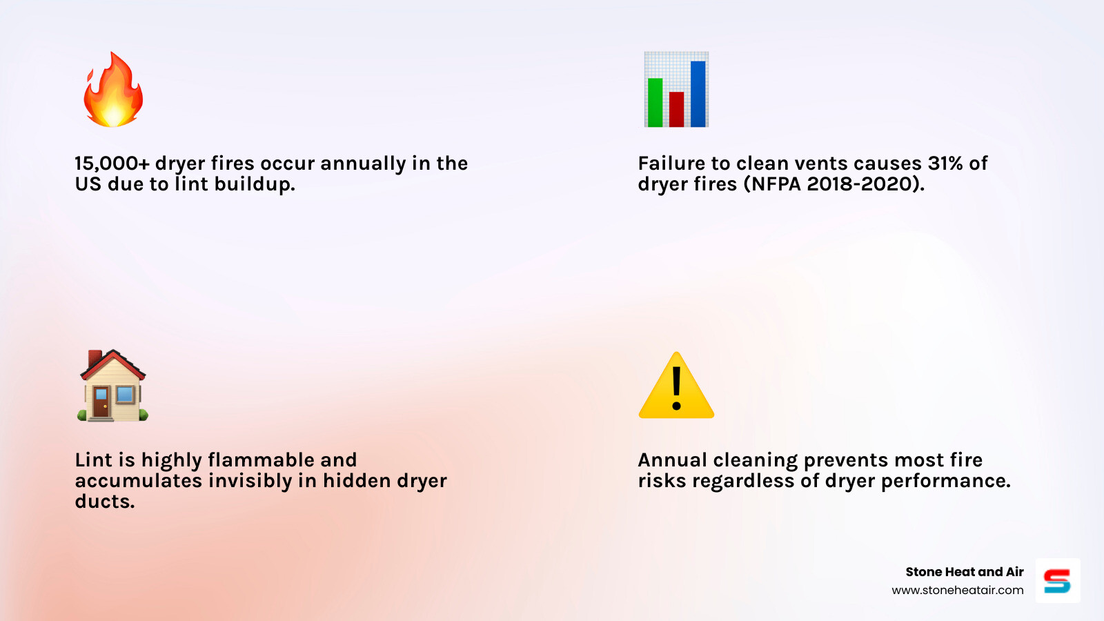 Dryer fire statistics infographic showing lint buildup frequency and annual fire risk data by household type - how often Dryer fire statistics infographic showing lint buildup frequency and annual fire risk data by household type - how often