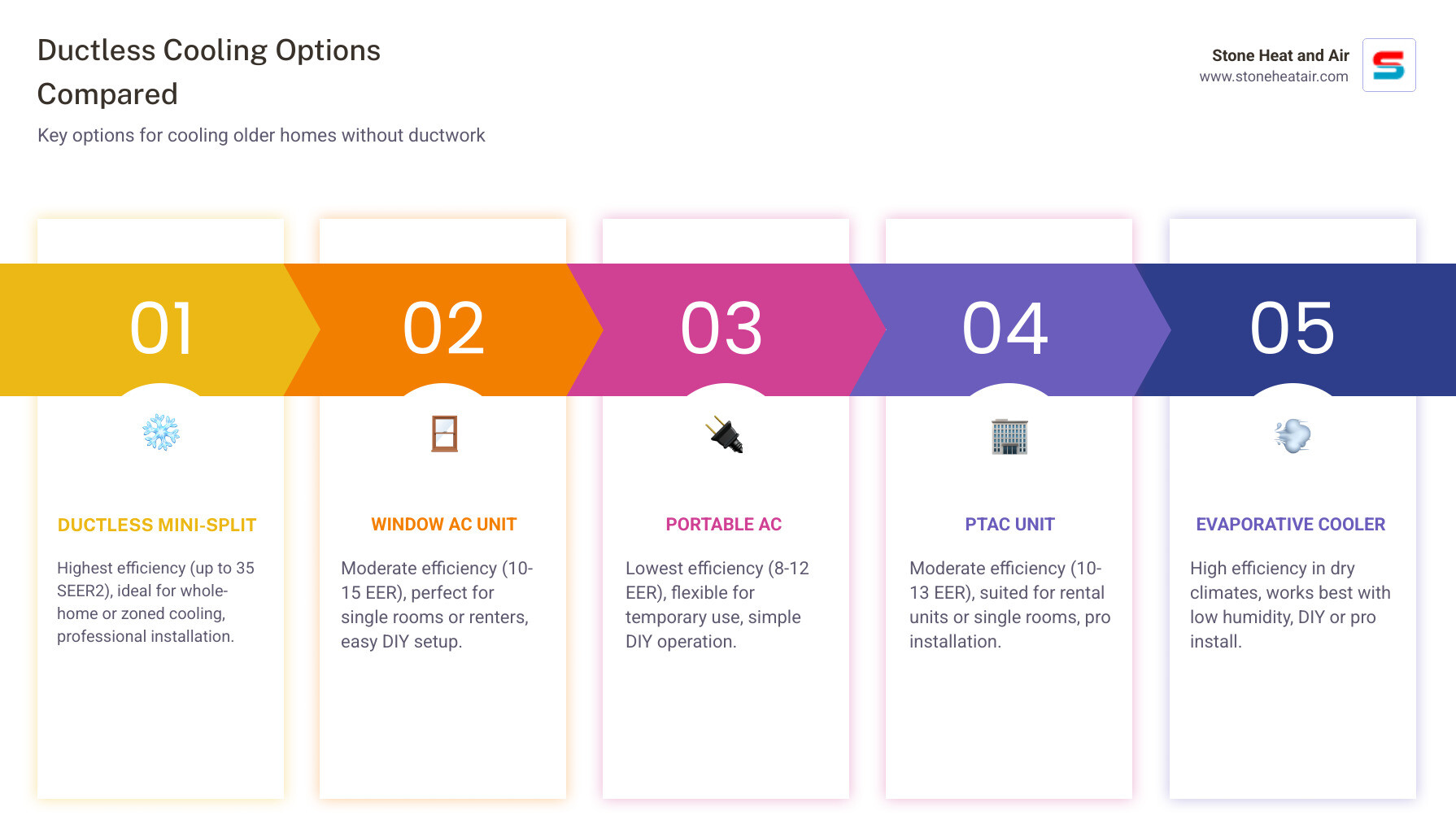 Infographic comparing ductless cooling options by efficiency, cost, installation, and best use case - adding cooling without Infographic comparing ductless cooling options by efficiency, cost, installation, and best use case - adding cooling without