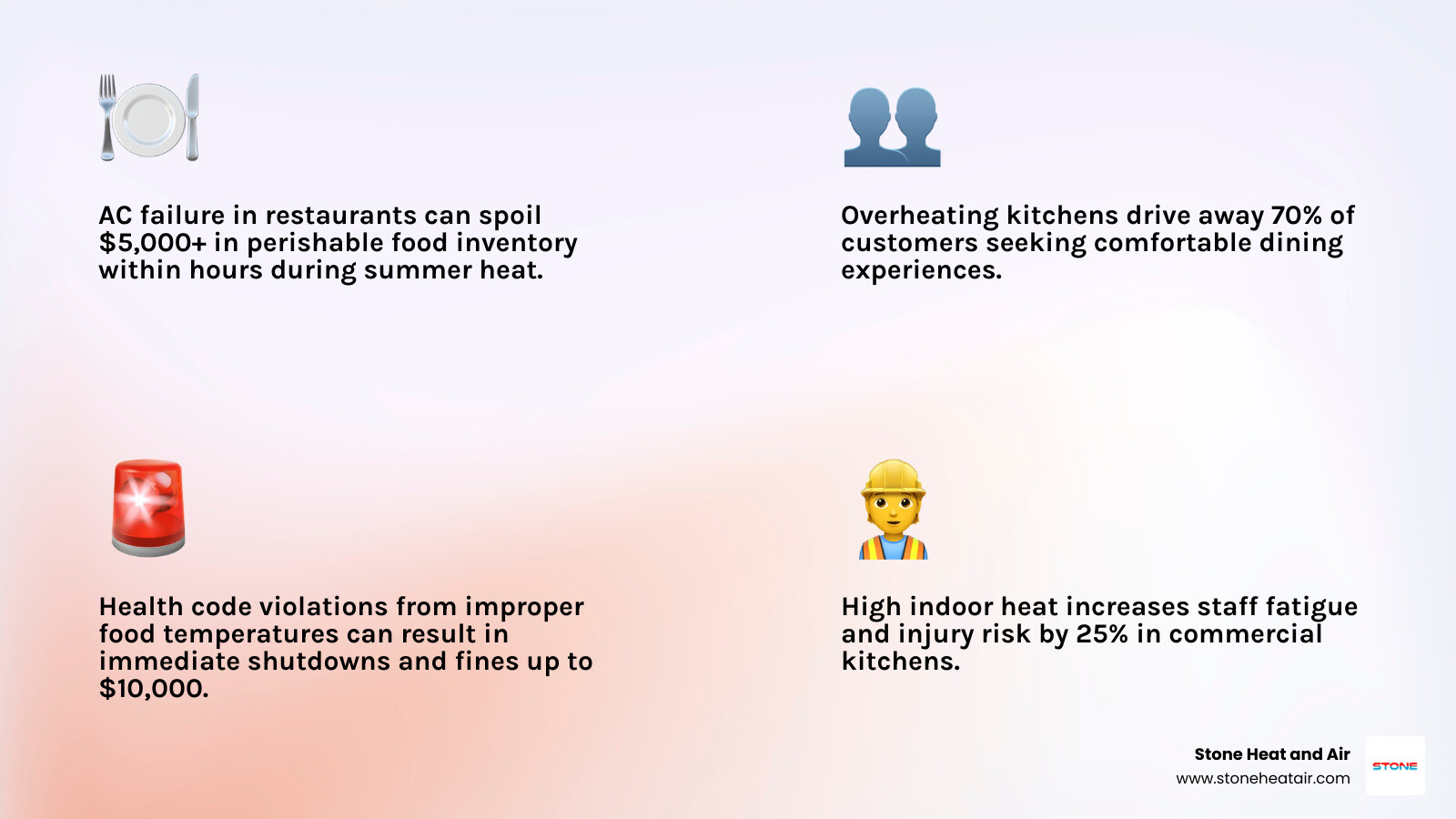 Infographic showing impact of AC failure on restaurant operations: customer loss, food spoilage risk, health code concerns Infographic showing impact of AC failure on restaurant operations: customer loss, food spoilage risk, health code concerns