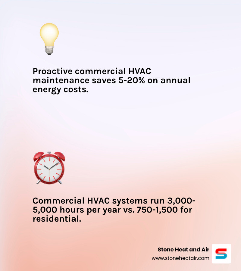 infographic showing 5-20% energy savings from proactive commercial HVAC operations and maintenance best practices infographic showing 5-20% energy savings from proactive commercial HVAC operations and maintenance best practices