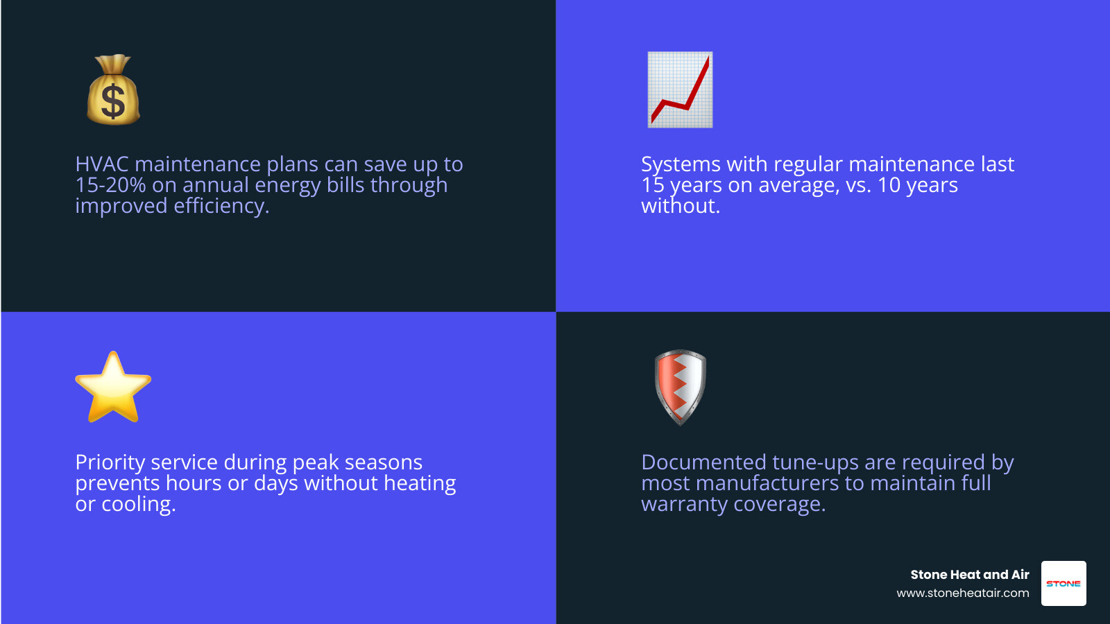 Infographic showing HVAC maintenance plan value: cost savings, lifespan extension, priority service, warranty protection Infographic showing HVAC maintenance plan value: cost savings, lifespan extension, priority service, warranty protection