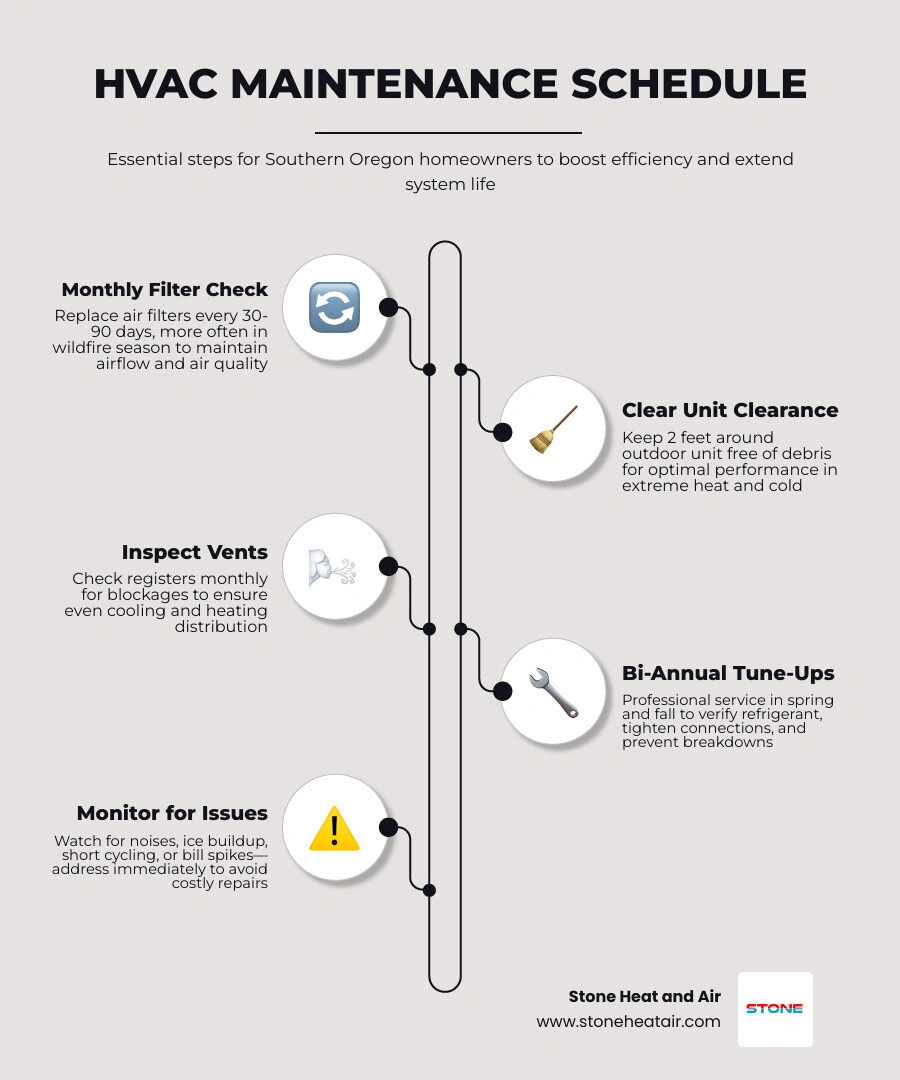 Infographic showing HVAC maintenance schedule and energy savings benefits for Southern Oregon homeowners - hvac maintenance