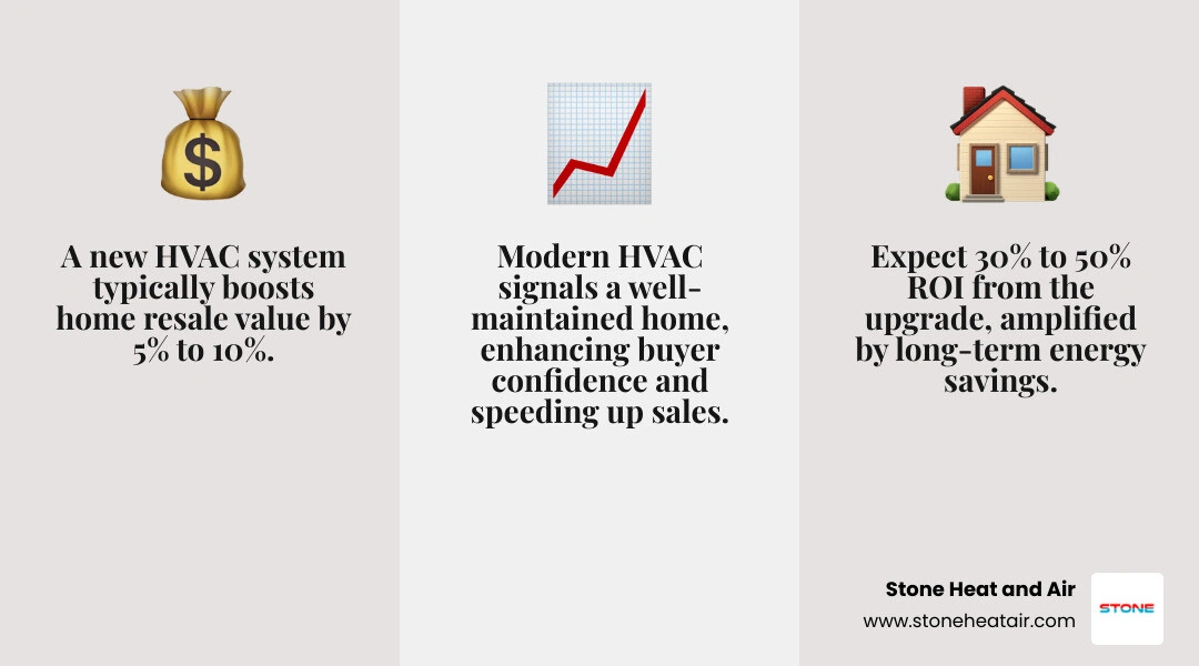 Infographic showing how a new HVAC system connects to home appraisal value, buyer confidence, energy savings, and resale