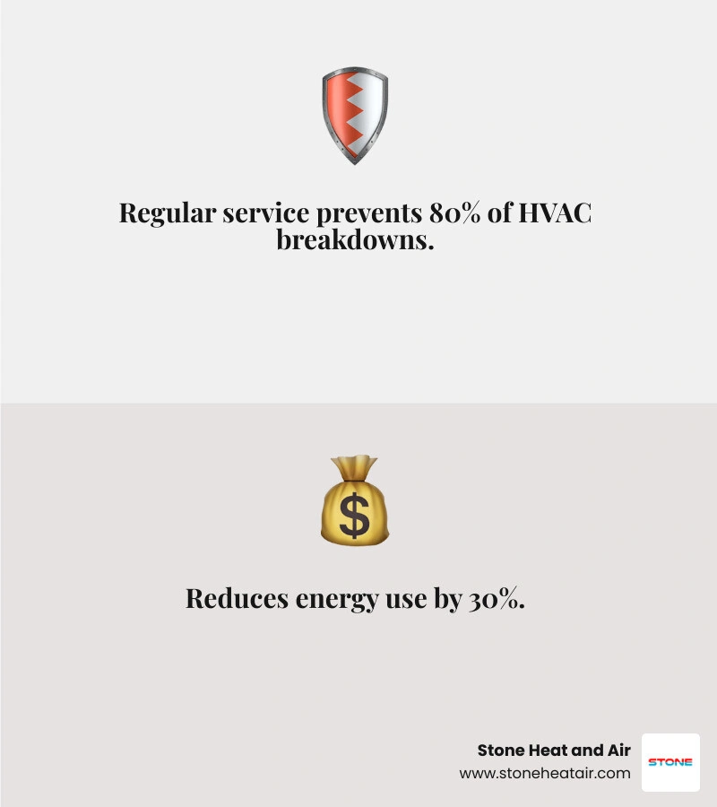 Infographic showing HVAC service frequency by system type, energy savings of 30%, and breakdown prevention rate of 80% - how Infographic showing HVAC service frequency by system type, energy savings of 30%, and breakdown prevention rate of 80% - how