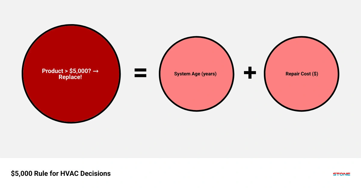 HVAC repair vs replace decision tree infographic with age, cost, and efficiency factors - should i repair or replace my hvac HVAC repair vs replace decision tree infographic with age, cost, and efficiency factors - should i repair or replace my hvac