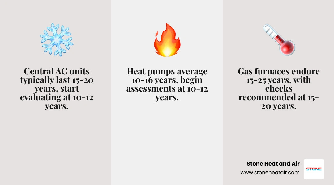 Infographic showing HVAC lifespan by system type with replacement windows and key warning ages infographic Infographic showing HVAC lifespan by system type with replacement windows and key warning ages infographic