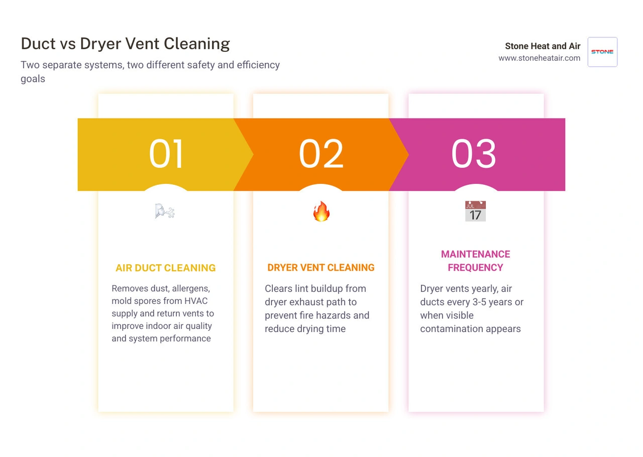 infographic comparing air duct cleaning vs dryer vent cleaning benefits frequency and warning signs infographic