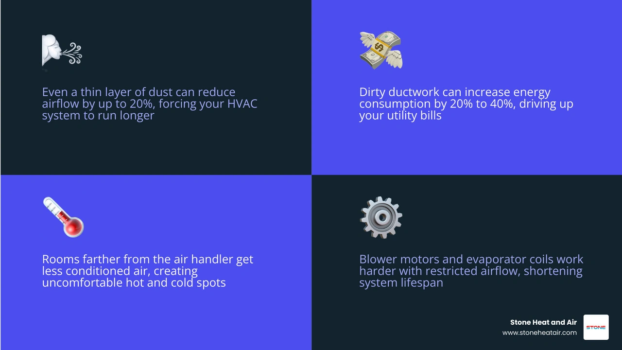 Infographic showing how dirty ducts restrict airflow, increase energy use, and reduce HVAC efficiency infographic