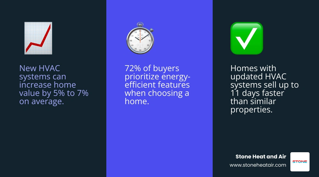 infographic showing how HVAC system age and efficiency affect home sale speed, value, and buyer confidence infographic infographic showing how HVAC system age and efficiency affect home sale speed, value, and buyer confidence infographic