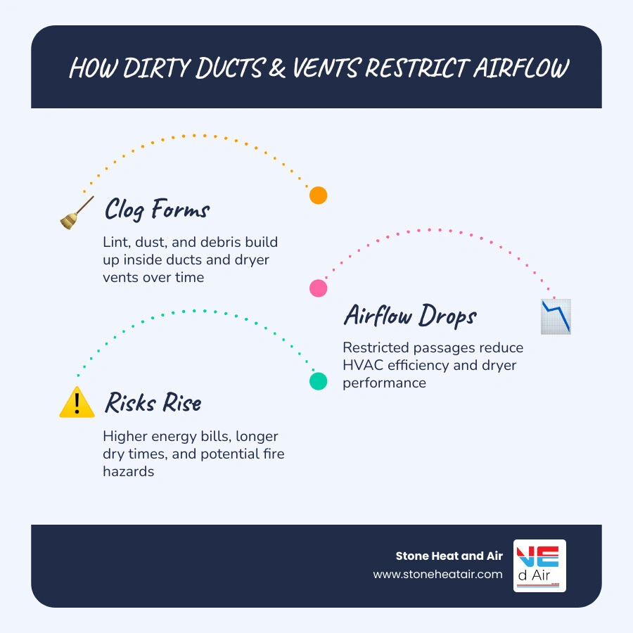 Infographic showing signs air ducts and dryer vent need cleaning with airflow restriction diagram infographic Infographic showing signs air ducts and dryer vent need cleaning with airflow restriction diagram infographic
