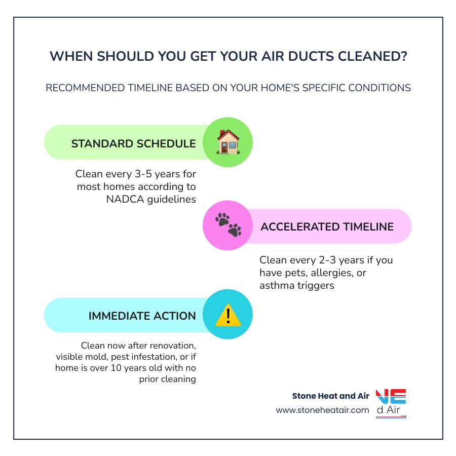 Infographic showing air duct cleaning frequency guide: standard 3-5 years, pets or allergies 2-3 years, post-renovation or Infographic showing air duct cleaning frequency guide: standard 3-5 years, pets or allergies 2-3 years, post-renovation or