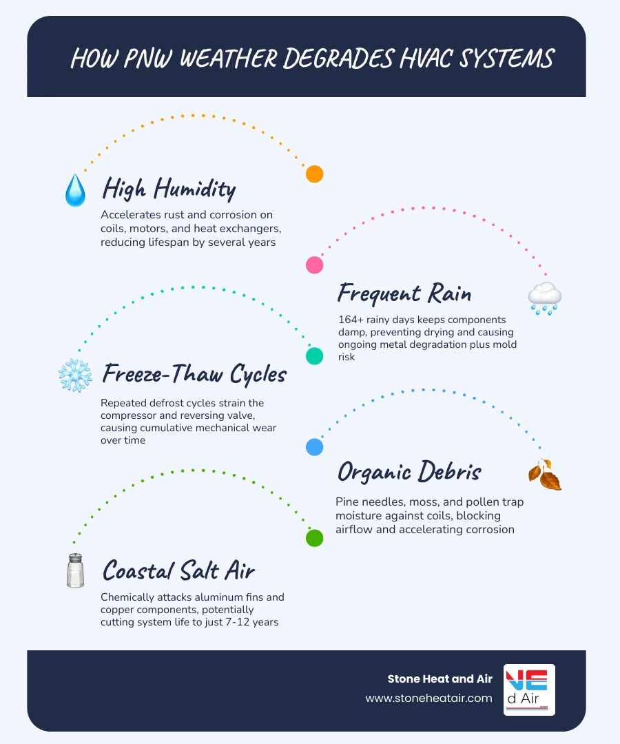 Infographic showing how PNW weather elements like humidity, rain, frost, debris, and salt air degrade HVAC components over