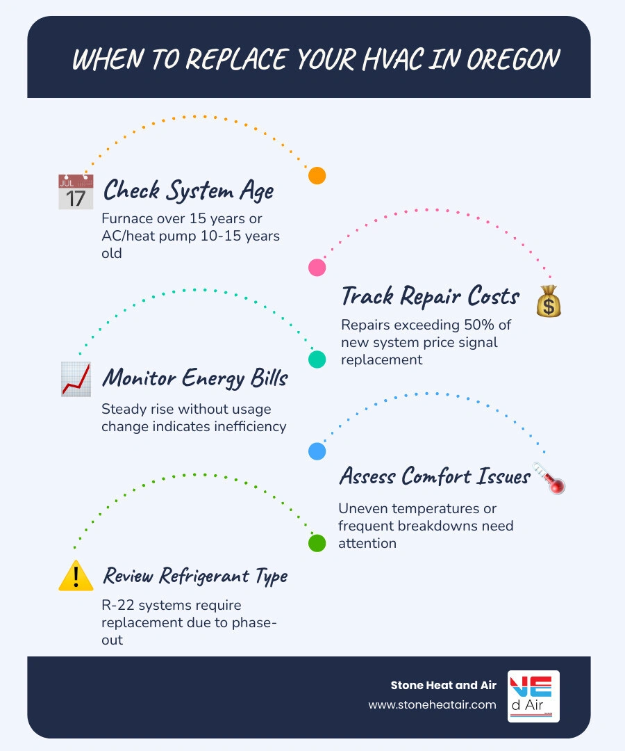 HVAC replacement decision flowchart for Oregon homeowners showing age, repair cost, and efficiency thresholds infographic