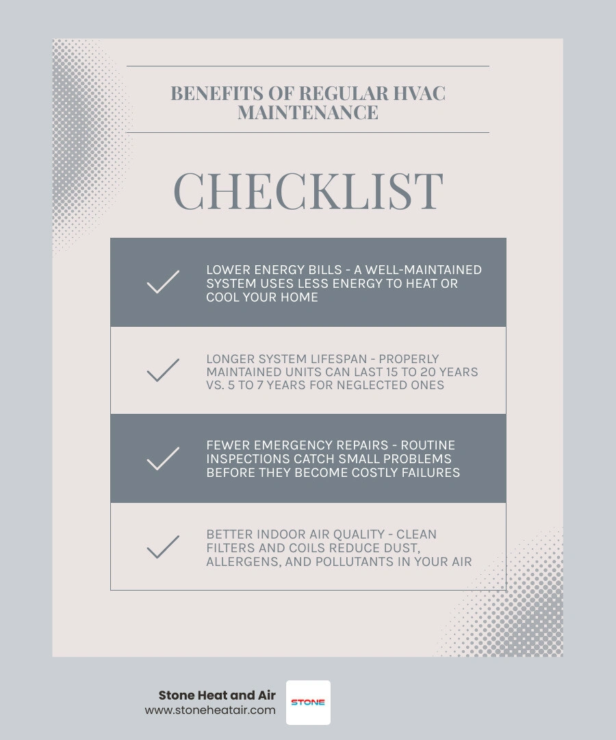 Infographic showing benefits of regular HVAC maintenance including energy savings, lifespan, air quality, and cost Infographic showing benefits of regular HVAC maintenance including energy savings, lifespan, air quality, and cost