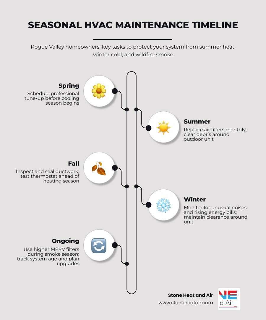 Seasonal HVAC maintenance timeline infographic for Rogue Valley homeowners covering spring, summer, fall, and winter tasks Seasonal HVAC maintenance timeline infographic for Rogue Valley homeowners covering spring, summer, fall, and winter tasks
