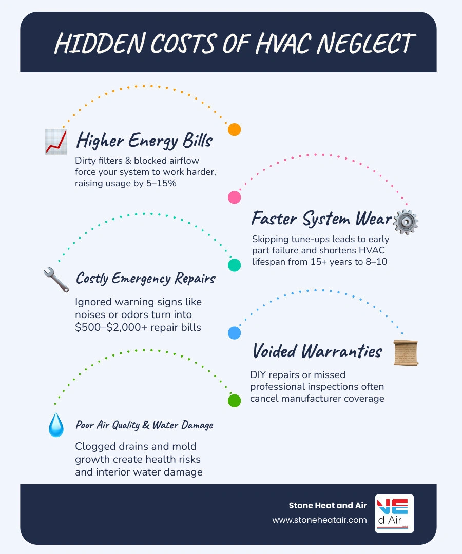 infographic showing hidden costs of neglected HVAC maintenance including energy waste, early replacement, and repair bills infographic showing hidden costs of neglected HVAC maintenance including energy waste, early replacement, and repair bills