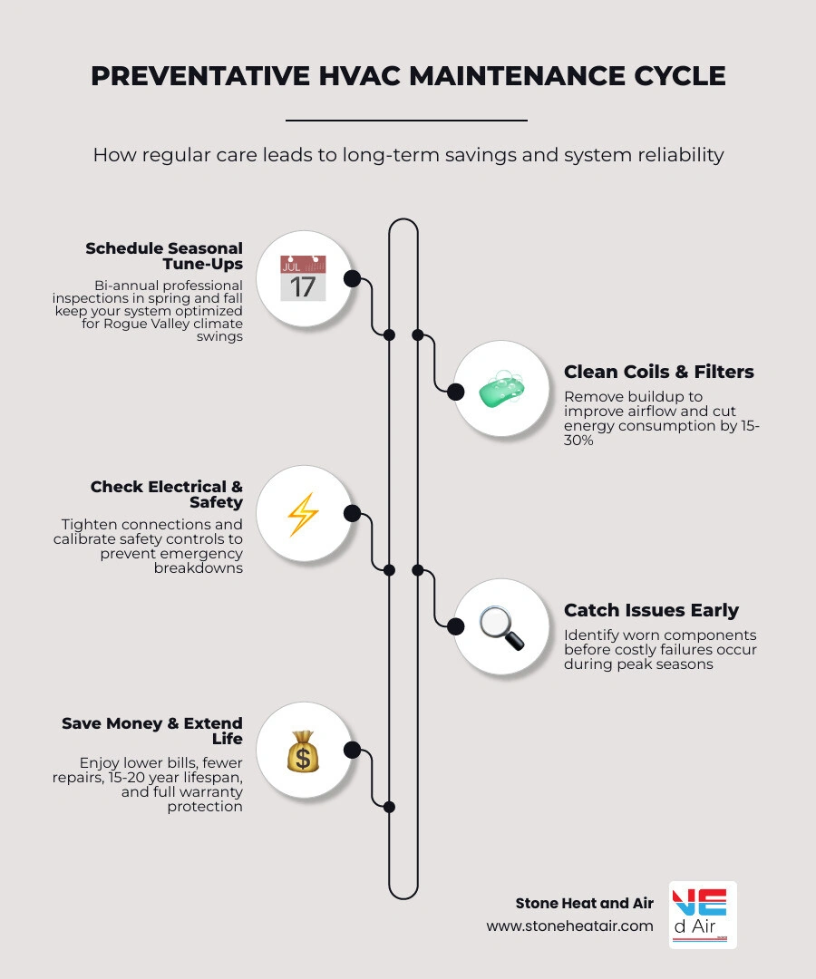 Infographic showing the cycle of preventative HVAC maintenance and cumulative savings over time infographic Infographic showing the cycle of preventative HVAC maintenance and cumulative savings over time infographic